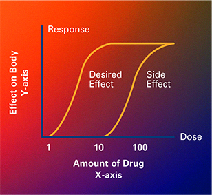 Dose response curves